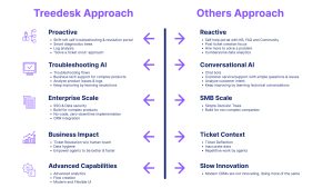 07 Treedesk Approach and others